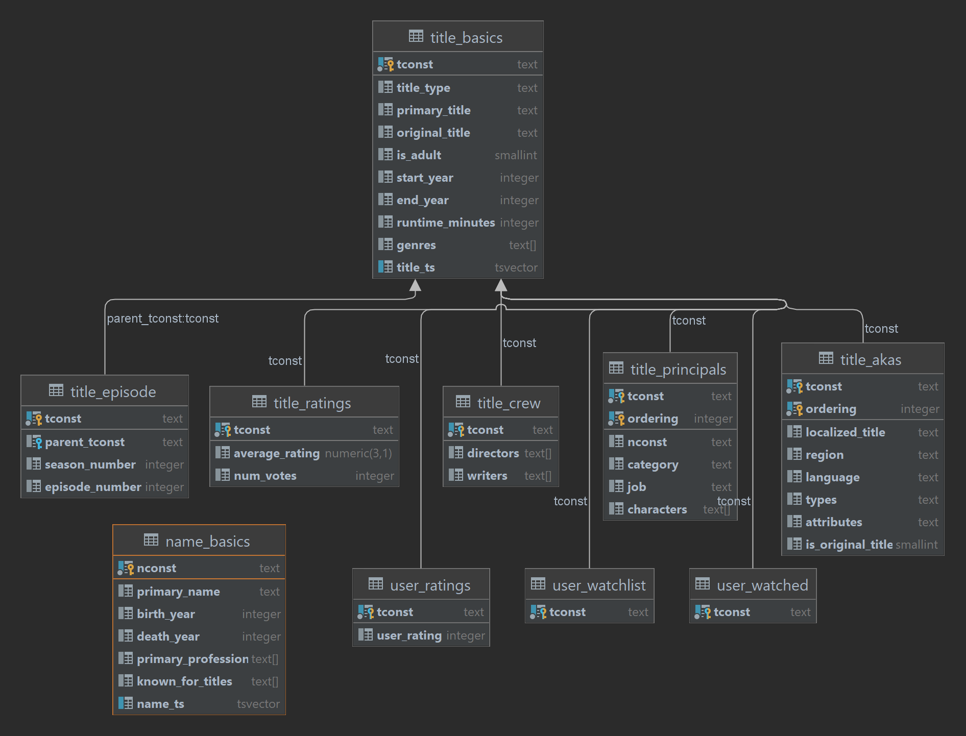 Movie Database Schema